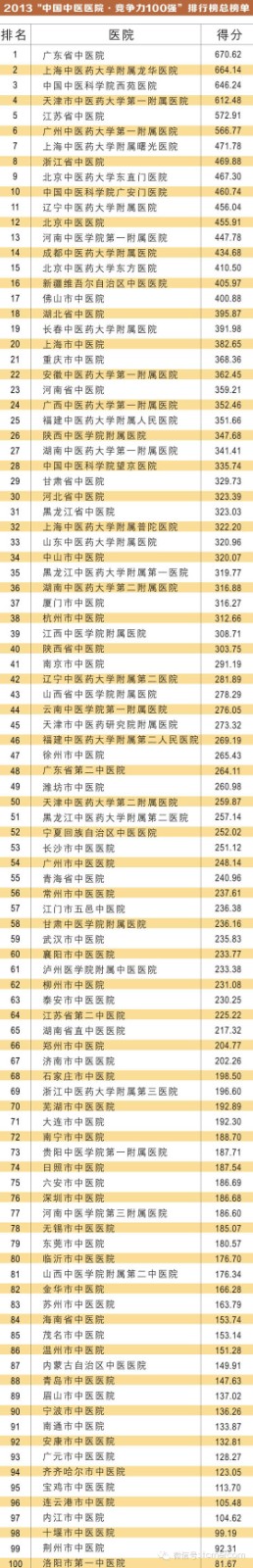 「喜讯」我院荣登中国中医医院首份竞争力榜单