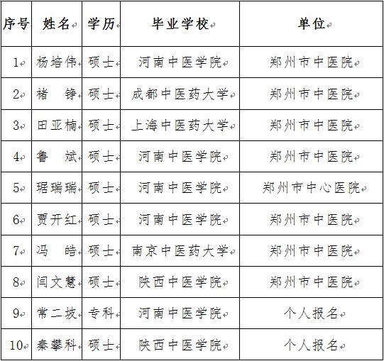 郑州市中医院2015年中医住院医师规范化培训拟录取人员名单