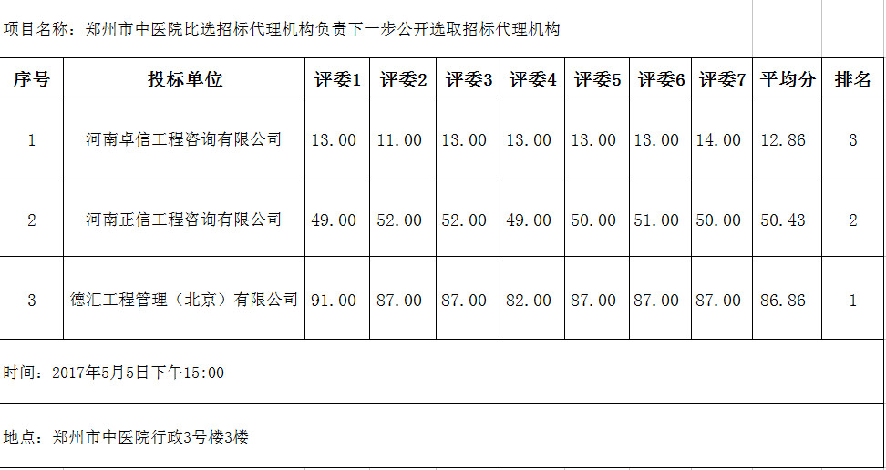 郑州市中医院比选招标代理机构负责下一步公开选取招标代理机构评委评分结果公告