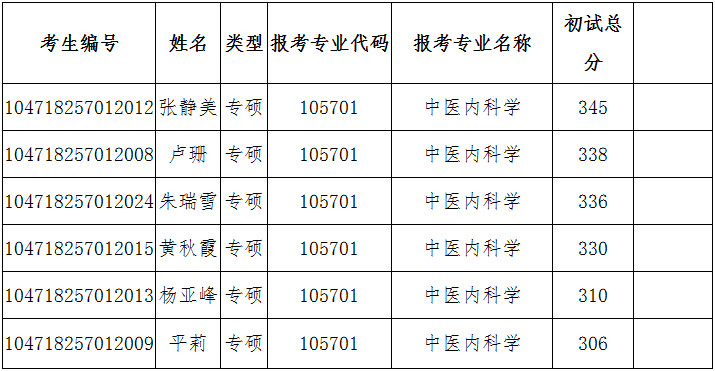 河南中医药大学附属郑州市中医院2018年招收攻读硕士学位研究生复试实施办法