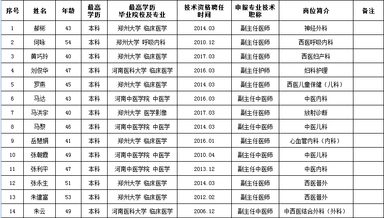 郑州市中医院2018年公开招聘高层次和紧缺人才拟聘用人员名单公示
