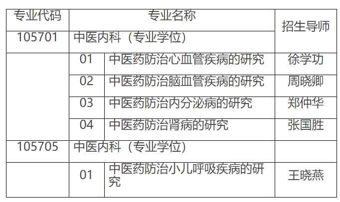 河南中医药大学附属郑州市中医院 2019年硕士研究生拟招生导师名单