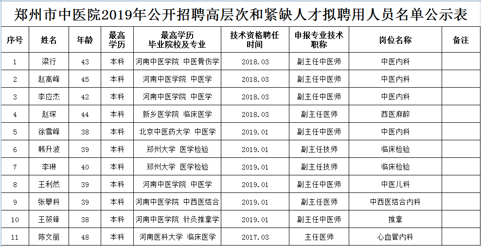 郑州市中医院2019年公开招聘 高层次和紧缺人才拟聘用人员名单公示