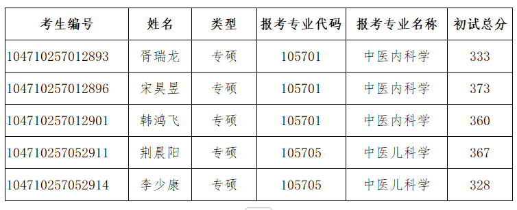 河南中医药大学附属郑州市中医院2020年招收攻读硕士学位研究生复试实施办法