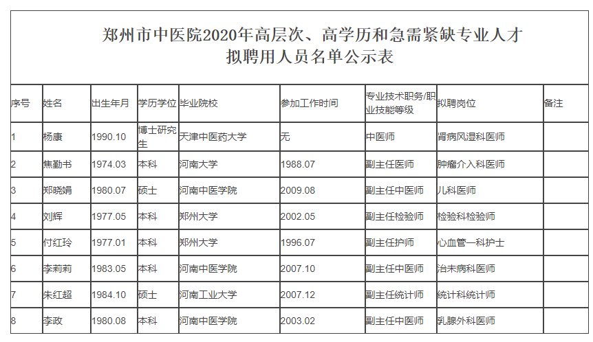 郑州市中医院2020年高层次、高学历和急需紧缺专业人才拟聘用人员名单公示