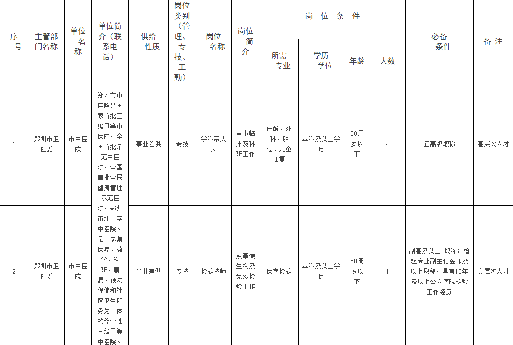 郑州市中医院2021年高层次、高学历 和急需紧缺专业人才公开招聘公告