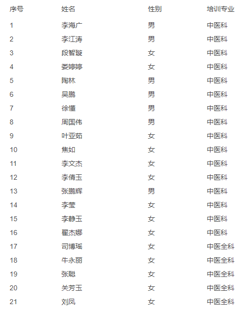 郑州市中医院2022年中医住院医师规范化培训基地拟招录人员公示