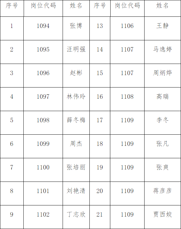 郑州市中医院2023年公开招聘 高层次人才拟聘用人员名单公示