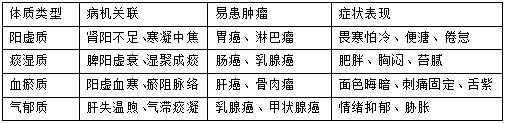 【节气养生】小暑至，热浪嚣，中医助力肿瘤消